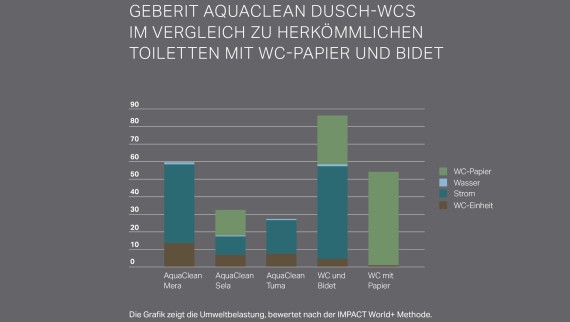 Ekologická stopa sprchovacího WC Geberit AquaClean